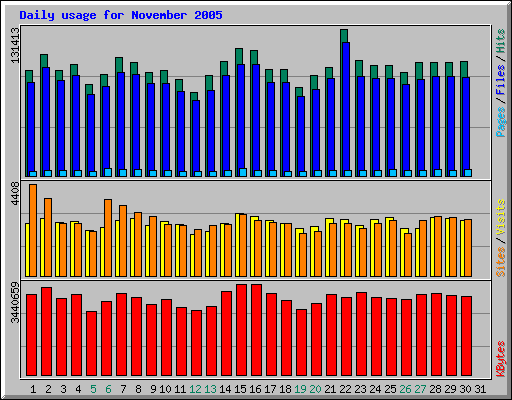 Daily usage for November 2005