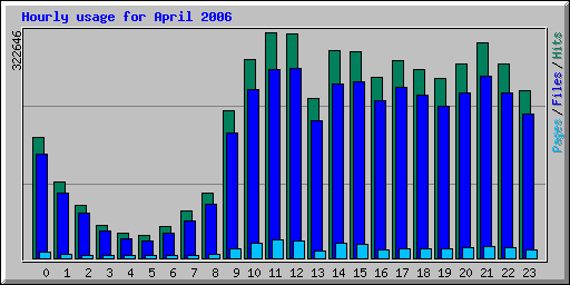 Hourly usage for April 2006